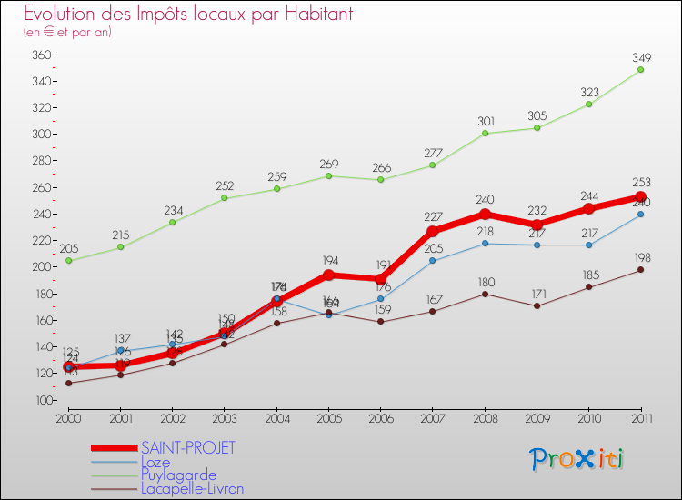 Evolution et montant des impôts locaux par Habitant pour SAINT-PROJET et les communes proches Comparaison des impôts locaux par habitant pour SAINT-PROJET et les communes voisines
