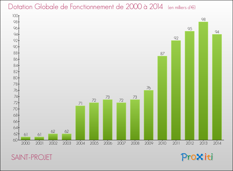 Evolution du montant de la Dotation Globale de Fonctionnement pour la commune de SAINT-PROJET de 2000 à 2014 Evolution du montant de la Dotation Globale de Fonctionnement pour SAINT-PROJET de 2000 à 2014