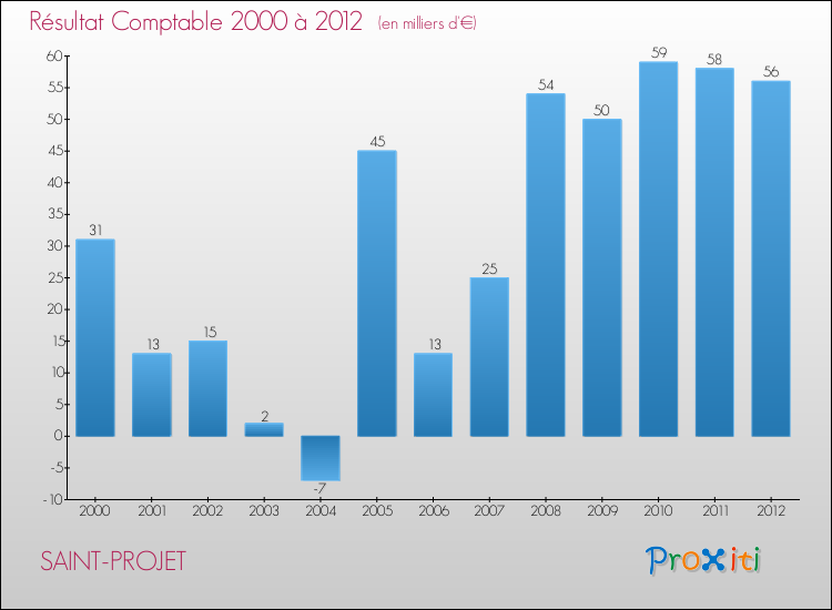 Evolution du résultat comptable pour la commune de SAINT-PROJET de 2000 à 2012 Evolution du résultat comptable pour SAINT-PROJET de 2000 à 2012