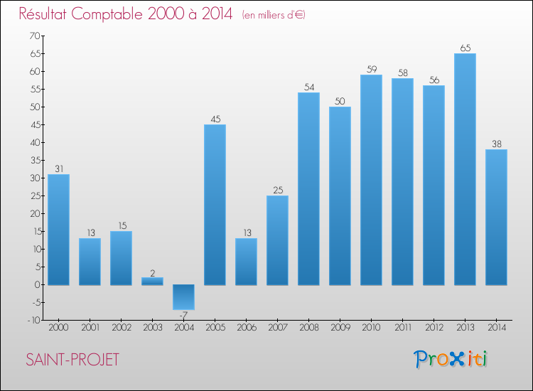 Evolution du résultat comptable pour la commune de SAINT-PROJET de 2000 à 2014 Evolution du résultat comptable pour SAINT-PROJET de 2000 à 2014