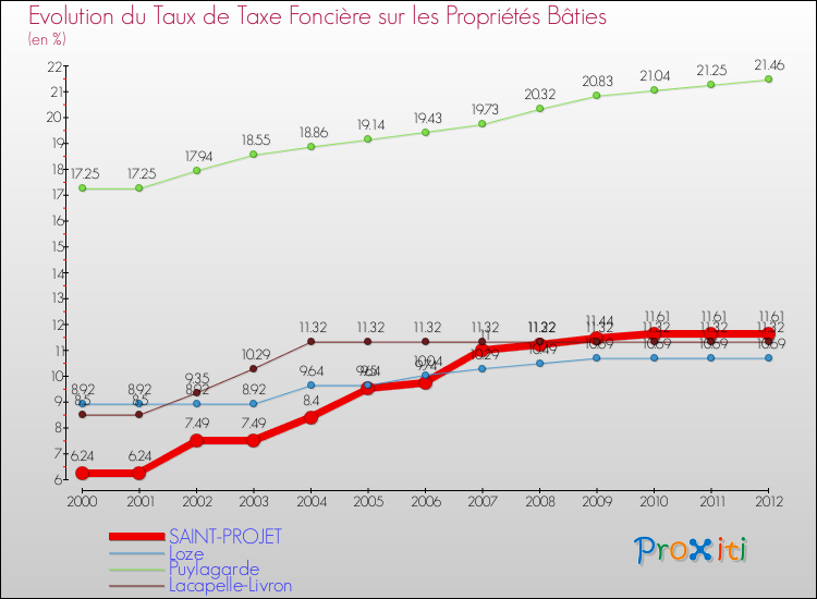 Evolution du taux de la taxe foncière sur le bati pour SAINT-PROJET et les communes proches de 2000 à 2012 Comparaison des taux de taxe foncière sur le bati pour SAINT-PROJET et les communes voisines de 2000 à 2012