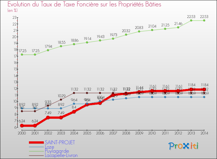 Evolution du taux de la taxe foncière sur le bati pour SAINT-PROJET et les communes proches de 2000 à 2014 Comparaison des taux de taxe foncière sur le bati pour SAINT-PROJET et les communes voisines de 2000 à 2014