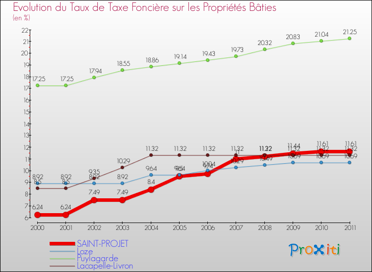 Evolution du taux de la taxe foncière sur le bati pour SAINT-PROJET et les communes proches Comparaison des taux de taxe foncière sur le bati pour SAINT-PROJET et les communes voisines