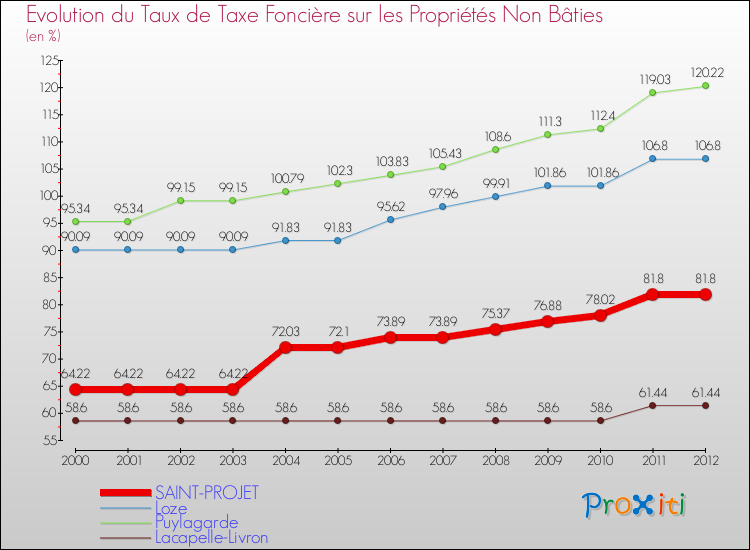 Evolution du taux de la taxe foncière sur les immeubles et terrains non batis pour SAINT-PROJET et les communes proches de 2000 à 2012 Comparaison des taux de la taxe foncière sur les immeubles et terrains non batis pour SAINT-PROJET et les communes voisines de 2000 à 2012