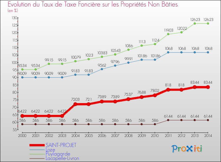 Evolution du taux de la taxe foncière sur les immeubles et terrains non batis pour SAINT-PROJET et les communes proches de 2000 à 2014 Comparaison des taux de la taxe foncière sur les immeubles et terrains non batis pour SAINT-PROJET et les communes voisines de 2000 à 2014
