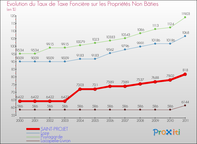 Evolution du taux de la taxe foncière sur les immeubles et terrains non batis pour SAINT-PROJET et les communes proches Comparaison des taux de la taxe foncière sur les immeubles et terrains non batis pour SAINT-PROJET et les communes voisines