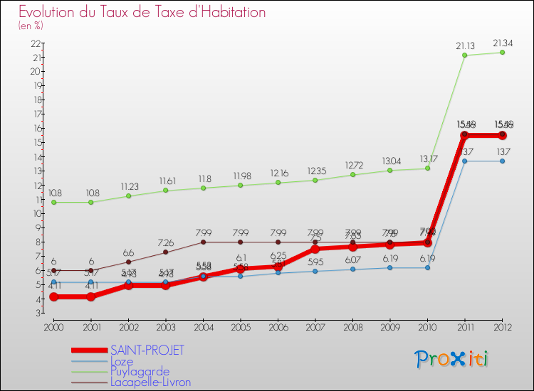 Evolution du taux de la taxe d'habitation pour SAINT-PROJET et les communes proches Comparaison des taux de la taxe d'habitation pour SAINT-PROJET et les communes voisines