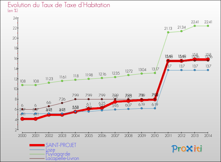 Evolution du taux de la taxe d'habitation pour SAINT-PROJET et les communes proches de 2000 à 2014 Comparaison des taux de la taxe d'habitation pour SAINT-PROJET et les communes voisines de 2000 à 2014