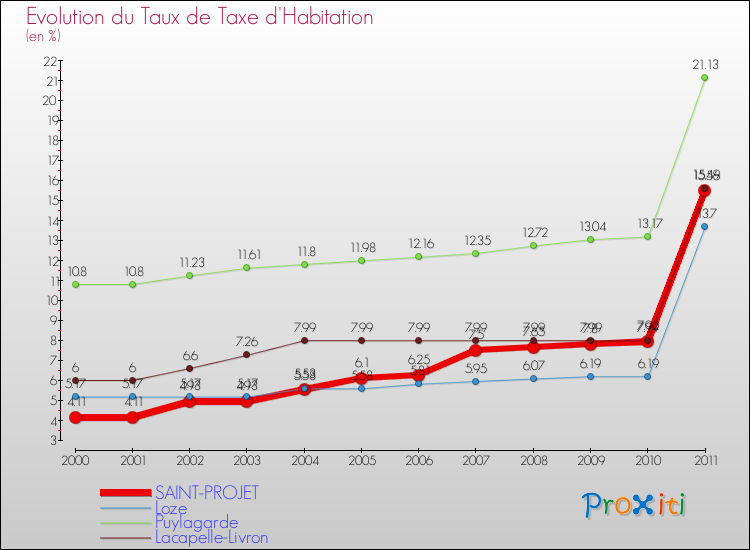 Evolution du taux de la taxe d'habitation pour SAINT-PROJET et les communes proches Comparaison des taux de la taxe d'habitation pour SAINT-PROJET et les communes voisines
