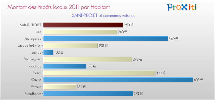 Montant des impôts locaux par Habitant pour SAINT-PROJET et les communes proches Comparaison des impôts locaux par habitant pour SAINT-PROJET et les communes voisines