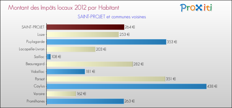 Montant des impôts locaux par Habitant pour SAINT-PROJET et les communes proches Comparaison des impôts locaux par habitant pour SAINT-PROJET et les communes voisines
