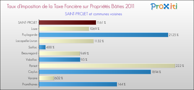 Taux d'imposition de la taxe foncière sur le bati 2011 pour SAINT-PROJET et les communes proches Comparaison des taux d'imposition de la taxe foncière sur le bati 2011 pour SAINT-PROJET et les communes voisines