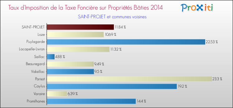 Taux d'imposition de la taxe foncière sur le bati 2014 pour SAINT-PROJET et les communes proches Comparaison des taux d'imposition de la taxe foncière sur le bati 2014 pour SAINT-PROJET et les communes voisines