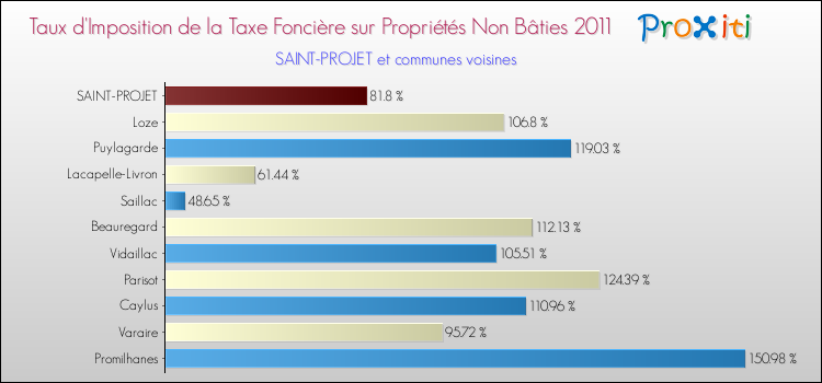 Taux d'imposition de la taxe foncière sur les immeubles et terrains non batis 2011 pour SAINT-PROJET et les communes proches Comparaison des taux d'imposition de la taxe foncière sur les immeubles et terrains non batis 2011 pour SAINT-PROJET et les communes voisines