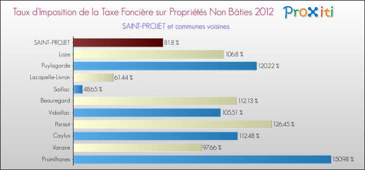 Taux d'imposition de la taxe foncière sur les immeubles et terrains non batis 2012 pour SAINT-PROJET et les communes proches Comparaison des taux d'imposition de la taxe foncière sur les immeubles et terrains non batis 2012 pour SAINT-PROJET et les communes voisines