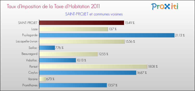 Taux d'imposition de la taxe d'habitation 2011 pour SAINT-PROJET et les communes proches Comparaison des taux d'imposition de la taxe d'habitation 2011 pour SAINT-PROJET et les communes voisines