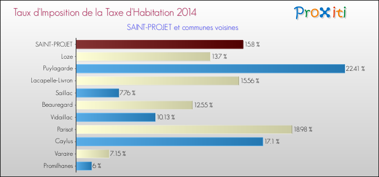 Taux d'imposition de la taxe d'habitation 2014 pour SAINT-PROJET et les communes proches Comparaison des taux d'imposition de la taxe d'habitation 2014 pour SAINT-PROJET et les communes voisines