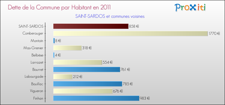 Dette par habitant de la commune en 2011 pour SAINT-SARDOS et les communes proches Comparaison de la dette par habitant de la commune en 2011 pour SAINT-SARDOS et les communes voisines