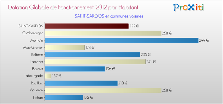 Montant des dotations globales de fonctionnement DGF par Habitant pour SAINT-SARDOS et les communes proches Comparaison des des dotations globales de fonctionnement DGF par habitant pour SAINT-SARDOS et les communes voisines