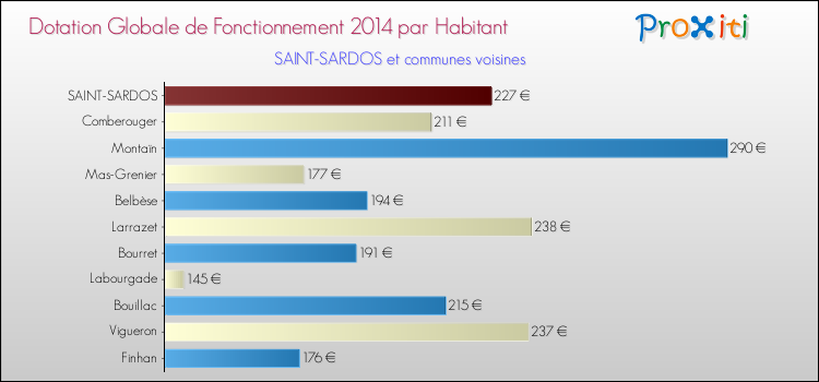 Montant des dotations globales de fonctionnement DGF par Habitant pour SAINT-SARDOS et les communes proches en 2014. Comparaison des des dotations globales de fonctionnement DGF par habitant pour SAINT-SARDOS et les communes voisines en 2014.