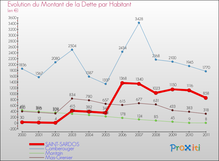 Evolution de la dette par habitant pour la commune de SAINT-SARDOS et les communes proches Comparaison de la dette par habitant pour SAINT-SARDOS et les communes voisines