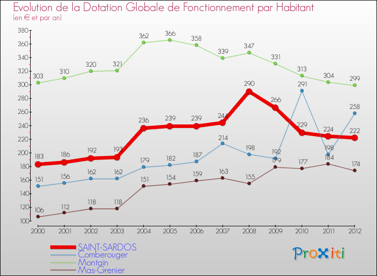 Evolution et montant de la dotation globale de fonctionnement par Habitant pour SAINT-SARDOS et les communes proches Comparaison des dotations globales de fonctionnement par habitant pour SAINT-SARDOS et les communes voisines