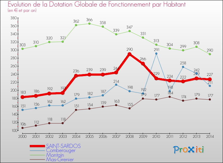 Evolution et montant de la dotation globale de fonctionnement par Habitant pour SAINT-SARDOS et les communes proches de 2000 à 2014. Comparaison des dotations globales de fonctionnement par habitant pour SAINT-SARDOS et les communes voisines de 2000 à 2014.