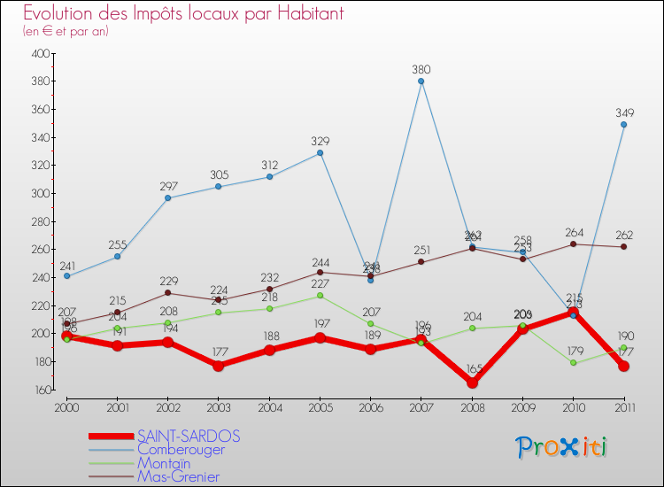 Evolution et montant des impôts locaux par Habitant pour SAINT-SARDOS et les communes proches Comparaison des impôts locaux par habitant pour SAINT-SARDOS et les communes voisines