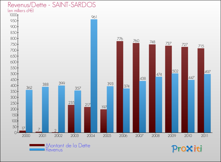 Evolution comparée de la dette et des revenus pour la commune de SAINT-SARDOS de 2000 à 2011 Comparaison de la dette et des revenus pour SAINT-SARDOS de 2000 à 2011