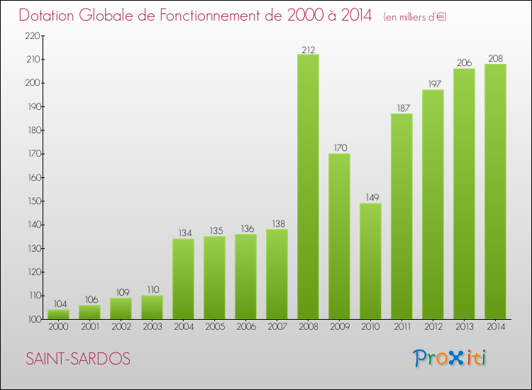 Evolution du montant de la Dotation Globale de Fonctionnement pour la commune de SAINT-SARDOS de 2000 à 2014 Evolution du montant de la Dotation Globale de Fonctionnement pour SAINT-SARDOS de 2000 à 2014