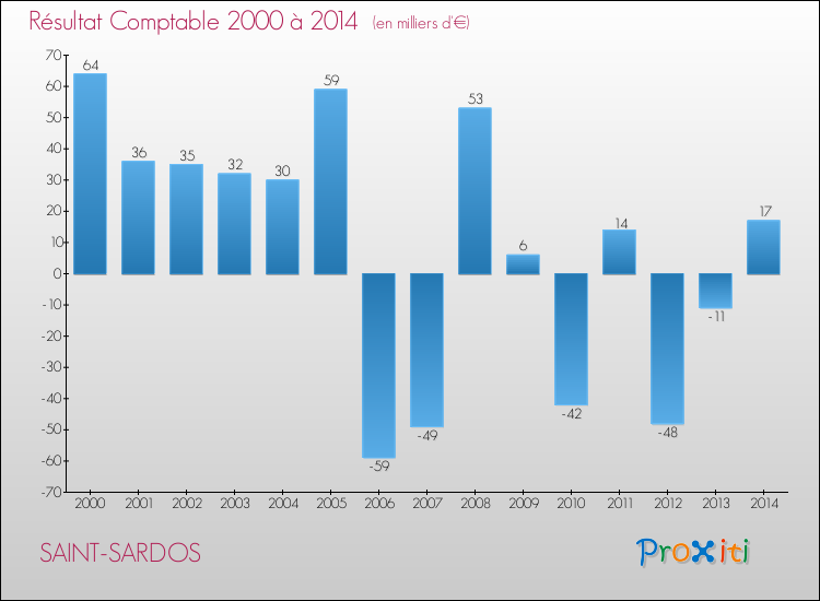 Evolution du résultat comptable pour la commune de SAINT-SARDOS de 2000 à 2014 Evolution du résultat comptable pour SAINT-SARDOS de 2000 à 2014