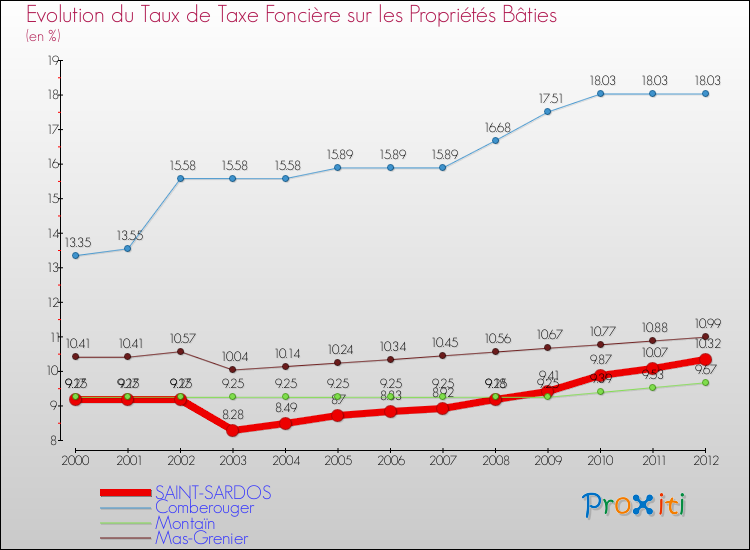 Evolution du taux de la taxe foncière sur le bati pour SAINT-SARDOS et les communes proches de 2000 à 2012 Comparaison des taux de taxe foncière sur le bati pour SAINT-SARDOS et les communes voisines de 2000 à 2012