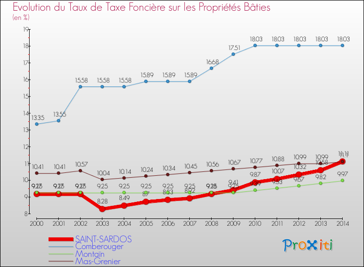 Evolution du taux de la taxe foncière sur le bati pour SAINT-SARDOS et les communes proches de 2000 à 2014 Comparaison des taux de taxe foncière sur le bati pour SAINT-SARDOS et les communes voisines de 2000 à 2014