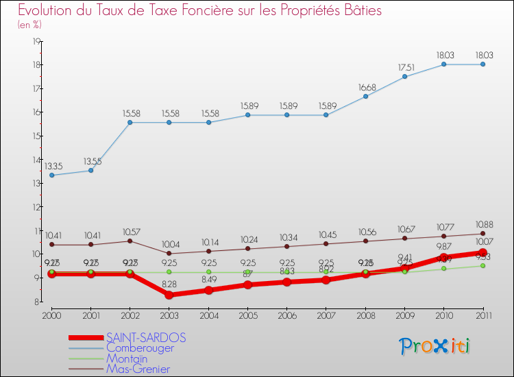 Evolution du taux de la taxe foncière sur le bati pour SAINT-SARDOS et les communes proches Comparaison des taux de taxe foncière sur le bati pour SAINT-SARDOS et les communes voisines
