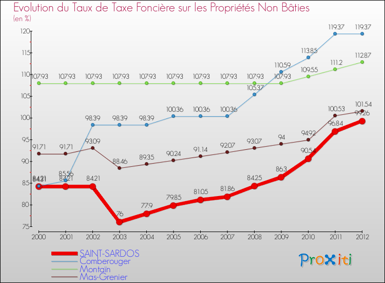 Evolution du taux de la taxe foncière sur les immeubles et terrains non batis pour SAINT-SARDOS et les communes proches de 2000 à 2012 Comparaison des taux de la taxe foncière sur les immeubles et terrains non batis pour SAINT-SARDOS et les communes voisines de 2000 à 2012