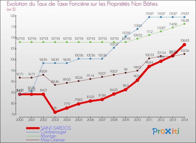 Evolution du taux de la taxe foncière sur les immeubles et terrains non batis pour SAINT-SARDOS et les communes proches de 2000 à 2014 Comparaison des taux de la taxe foncière sur les immeubles et terrains non batis pour SAINT-SARDOS et les communes voisines de 2000 à 2014
