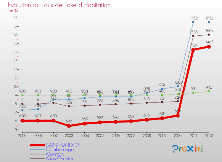 Evolution du taux de la taxe d'habitation pour SAINT-SARDOS et les communes proches Comparaison des taux de la taxe d'habitation pour SAINT-SARDOS et les communes voisines