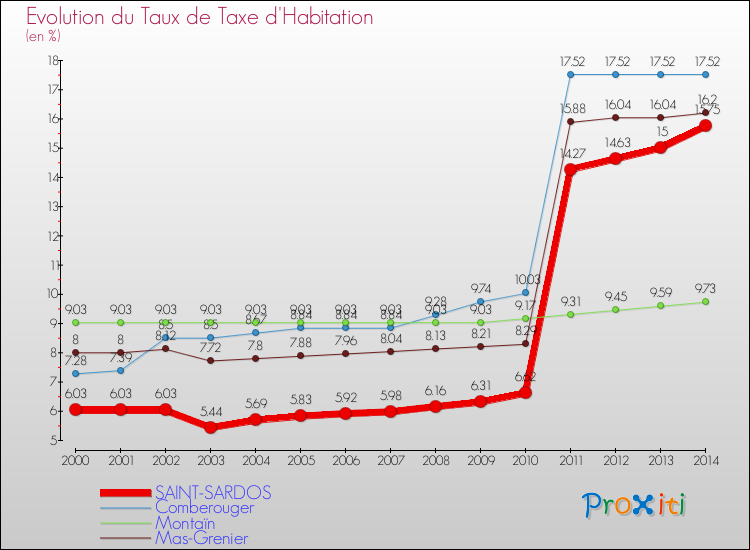 Evolution du taux de la taxe d'habitation pour SAINT-SARDOS et les communes proches de 2000 à 2014 Comparaison des taux de la taxe d'habitation pour SAINT-SARDOS et les communes voisines de 2000 à 2014