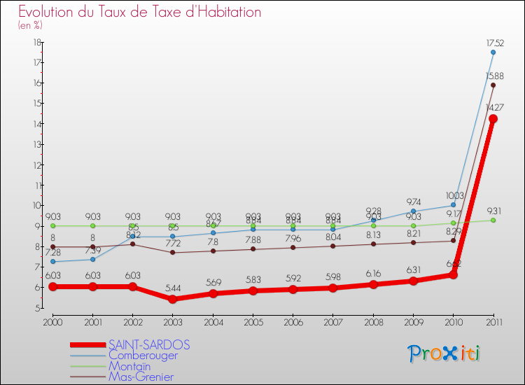 Evolution du taux de la taxe d'habitation pour SAINT-SARDOS et les communes proches Comparaison des taux de la taxe d'habitation pour SAINT-SARDOS et les communes voisines