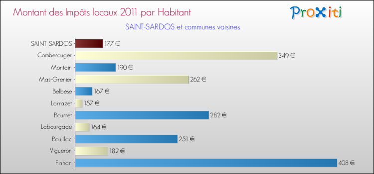 Montant des impôts locaux par Habitant pour SAINT-SARDOS et les communes proches Comparaison des impôts locaux par habitant pour SAINT-SARDOS et les communes voisines