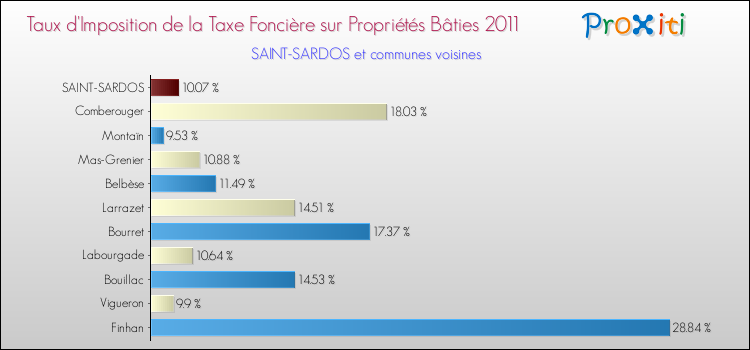 Taux d'imposition de la taxe foncière sur le bati 2011 pour SAINT-SARDOS et les communes proches Comparaison des taux d'imposition de la taxe foncière sur le bati 2011 pour SAINT-SARDOS et les communes voisines