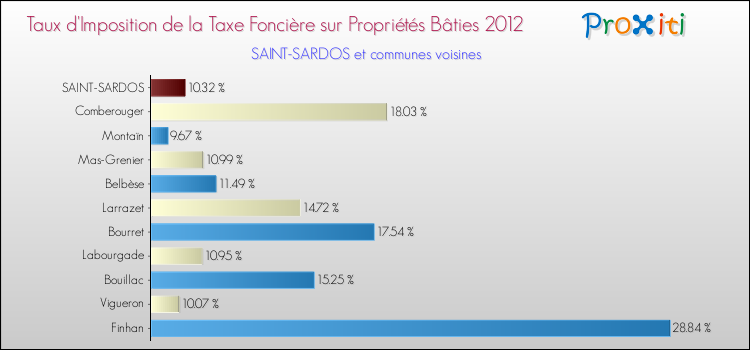 Taux d'imposition de la taxe foncière sur le bati 2012 pour SAINT-SARDOS et les communes proches Comparaison des taux d'imposition de la taxe foncière sur le bati 2012 pour SAINT-SARDOS et les communes voisines