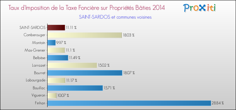 Taux d'imposition de la taxe foncière sur le bati 2014 pour SAINT-SARDOS et les communes proches Comparaison des taux d'imposition de la taxe foncière sur le bati 2014 pour SAINT-SARDOS et les communes voisines