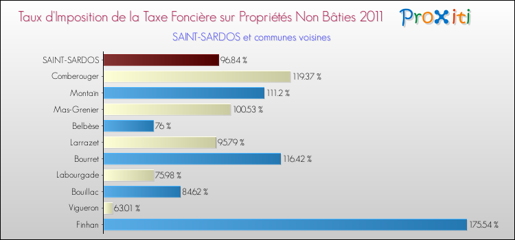Taux d'imposition de la taxe foncière sur les immeubles et terrains non batis 2011 pour SAINT-SARDOS et les communes proches Comparaison des taux d'imposition de la taxe foncière sur les immeubles et terrains non batis 2011 pour SAINT-SARDOS et les communes voisines