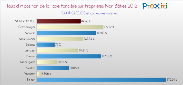 Taux d'imposition de la taxe foncière sur les immeubles et terrains non batis 2012 pour SAINT-SARDOS et les communes proches Comparaison des taux d'imposition de la taxe foncière sur les immeubles et terrains non batis 2012 pour SAINT-SARDOS et les communes voisines