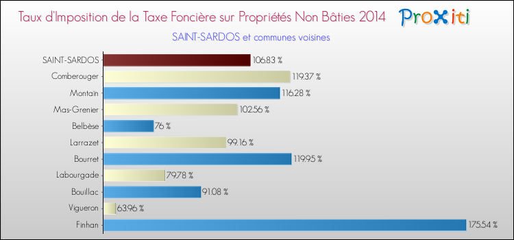 Taux d'imposition de la taxe foncière sur les immeubles et terrains non batis 2014 pour SAINT-SARDOS et les communes proches Comparaison des taux d'imposition de la taxe foncière sur les immeubles et terrains non batis 2014 pour SAINT-SARDOS et les communes voisines