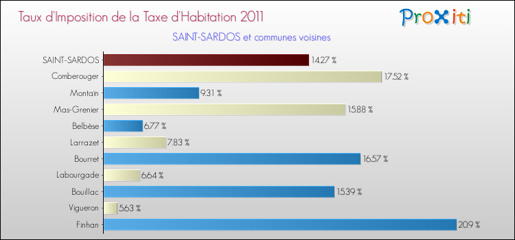 Taux d'imposition de la taxe d'habitation 2011 pour SAINT-SARDOS et les communes proches Comparaison des taux d'imposition de la taxe d'habitation 2011 pour SAINT-SARDOS et les communes voisines