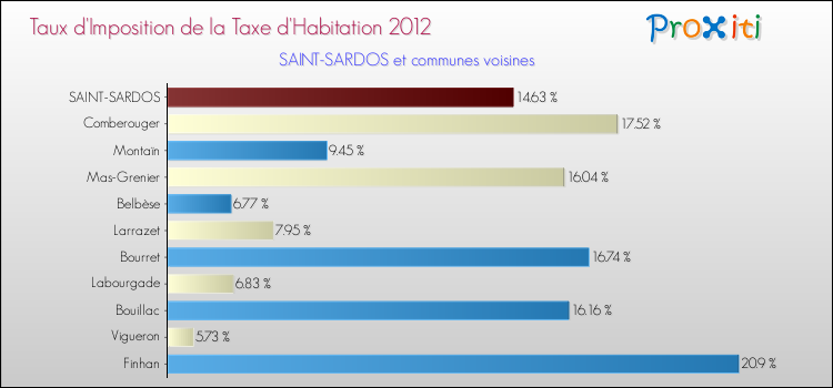 Taux d'imposition de la taxe d'habitation 2012 pour SAINT-SARDOS et les communes proches Comparaison des taux d'imposition de la taxe d'habitation 2012 pour SAINT-SARDOS et les communes voisines