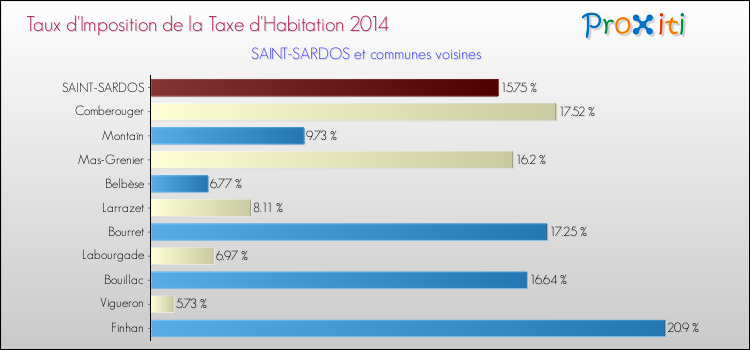Taux d'imposition de la taxe d'habitation 2014 pour SAINT-SARDOS et les communes proches Comparaison des taux d'imposition de la taxe d'habitation 2014 pour SAINT-SARDOS et les communes voisines