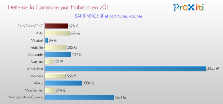 Dette par habitant de la commune en 2011 pour SAINT-VINCENT et les communes proches Comparaison de la dette par habitant de la commune en 2011 pour SAINT-VINCENT et les communes voisines